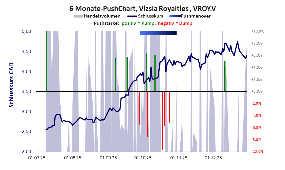 zeigt Pushmanöver während der letzten sechs Monate