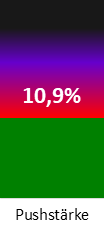 Die <abbr class='c2c-text-hover' title='die Pushstärke ist ein Maß ungewöhnlich hoher Handelskurse (gering = gut)'>Pushstärke</abbr> ist umso höher, je stärker die Kurse vom durchschnittlichen Verlauf abweichen und daher ein Verdacht auf Kursmanipulation besteht.