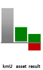 Das AssetRanking ist ein Vermögensvergleich mit einem durchschnittlichen KMU. Links der Assetvergleich, rechts das operative Ergebnis