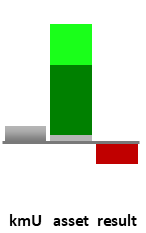 Das AssetRanking ist ein Vermögensvergleich mit einem durchschnittlichen KMU. Links der Assetvergleich, rechts das operative Ergebnis