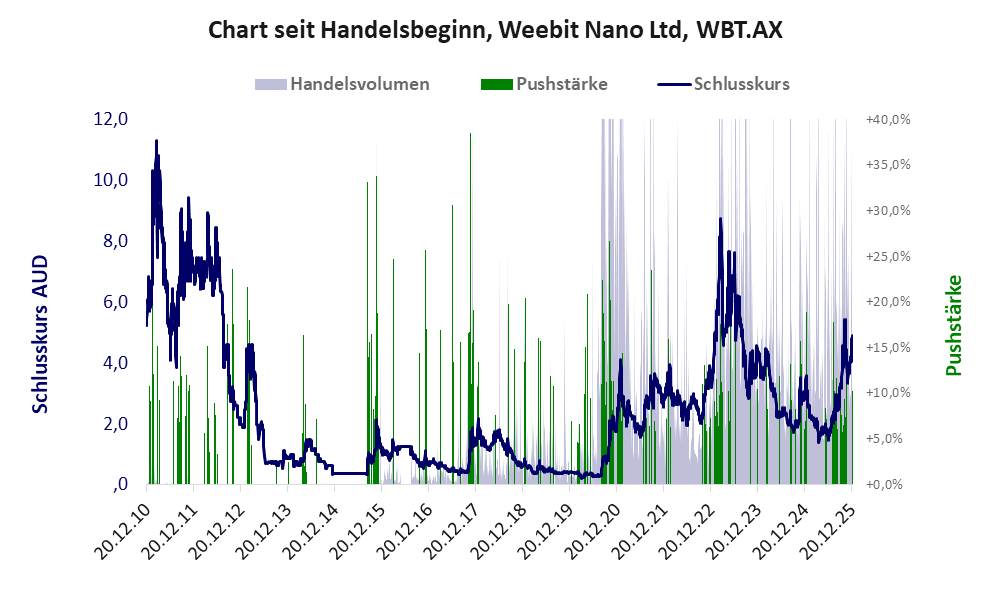 Entwicklung der Aktie seit Handelsbeginn