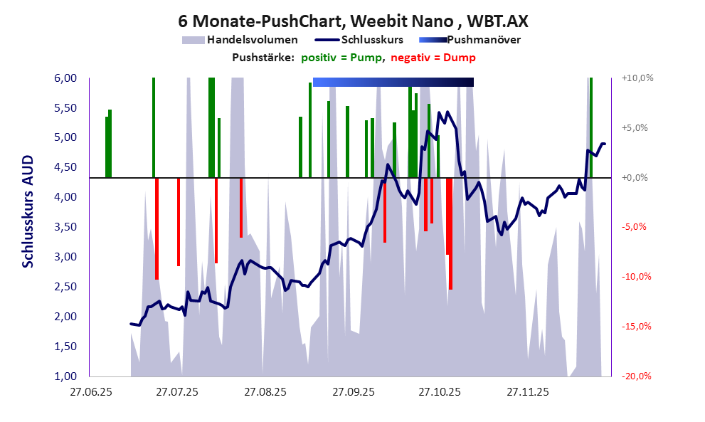 zeigt Pushmanöver während der letzten sechs Monate