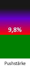 Die Pushstärke ist umso höher, je stärker die Kurse vom durchschnittlichen Verlauf abweichen und daher ein Verdacht auf Kursmanipulation besteht.