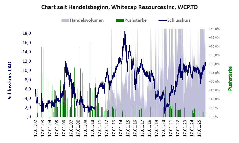 Entwicklung der Aktie seit Handelsbeginn