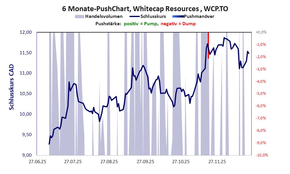 zeigt Pushmanöver während der letzten sechs Monate