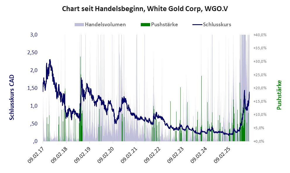 Entwicklung der Aktie seit Handelsbeginn