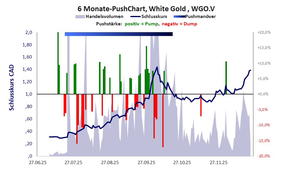 zeigt <abbr class='c2c-text-hover' title='bei einem Pushmanöver treiben Akteure und Medien den Aktienkurs manipulativ kurzfristig zum eigenen Vorteil nach oben.'>Pushmanöver</abbr> während der letzten sechs Monate