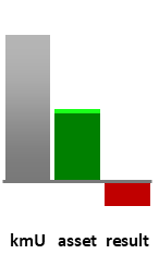 Das AssetRanking ist ein Vermögensvergleich mit einem durchschnittlichen KMU. Links der Assetvergleich, rechts das operative Ergebnis