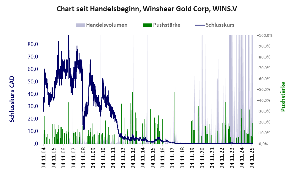 Entwicklung der Aktie seit Handelsbeginn
