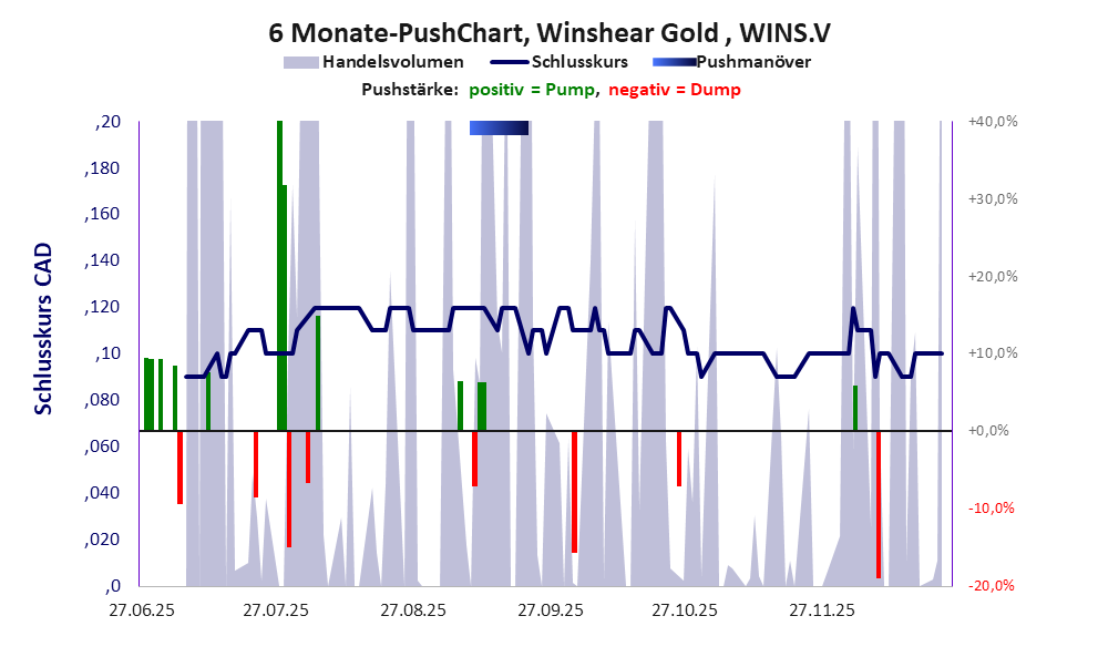 zeigt Pushmanöver während der letzten sechs Monate