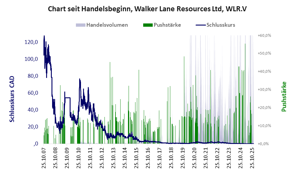Entwicklung der Aktie seit Handelsbeginn