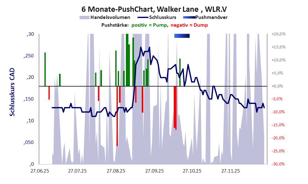 zeigt Pushmanöver während der letzten sechs Monate