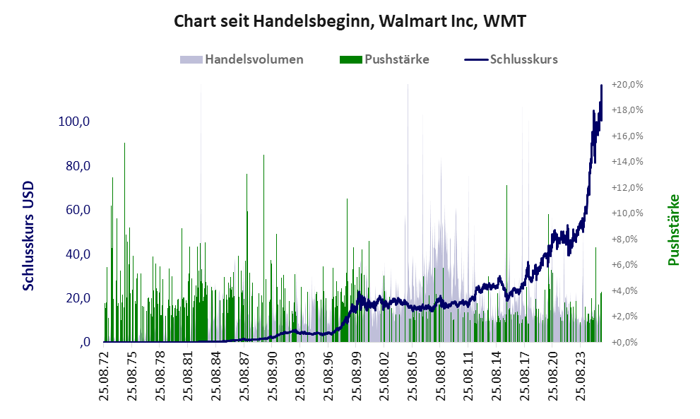 Entwicklung der Aktie seit Handelsbeginn