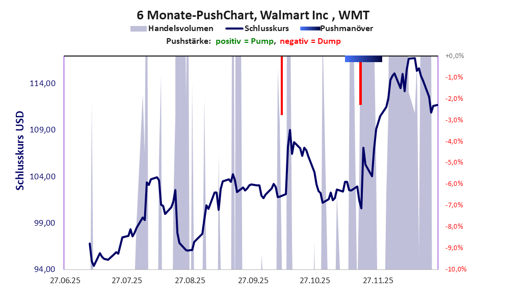 zeigt Pushmanöver während der letzten sechs Monate