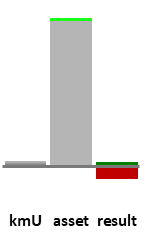 Das AssetRanking ist ein Vermögensvergleich mit einem durchschnittlichen KMU. Links der Assetvergleich, rechts das operative Ergebnis