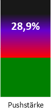 Die Pushstärke ist umso höher, je stärker die Kurse vom durchschnittlichen Verlauf abweichen und daher ein Verdacht auf Kursmanipulation besteht.