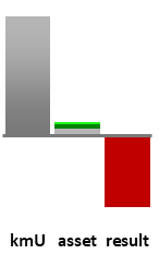 Das AssetRanking ist ein Vermögensvergleich mit einem durchschnittlichen KMU. Links der Assetvergleich, rechts das operative Ergebnis