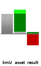 Das AssetRanking ist ein Vermögensvergleich mit einem durchschnittlichen KMU. Links der Assetvergleich, rechts das operative Ergebnis