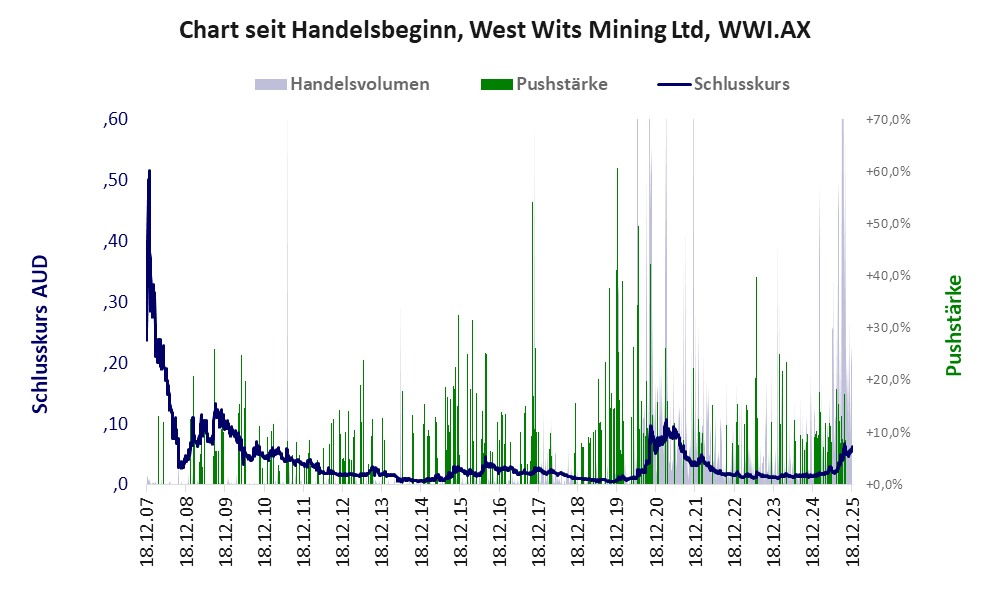 Entwicklung der Aktie seit Handelsbeginn