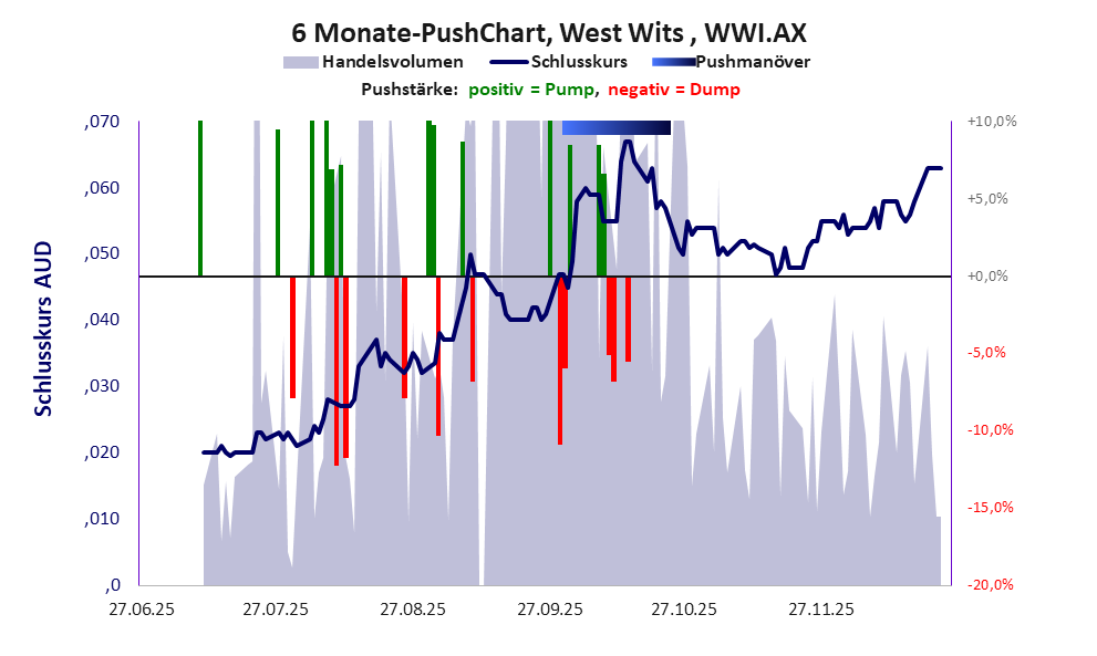 zeigt Pushmanöver während der letzten sechs Monate