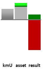 Das AssetRanking ist ein Vermögensvergleich mit einem durchschnittlichen KMU. Links der Assetvergleich, rechts das operative Ergebnis