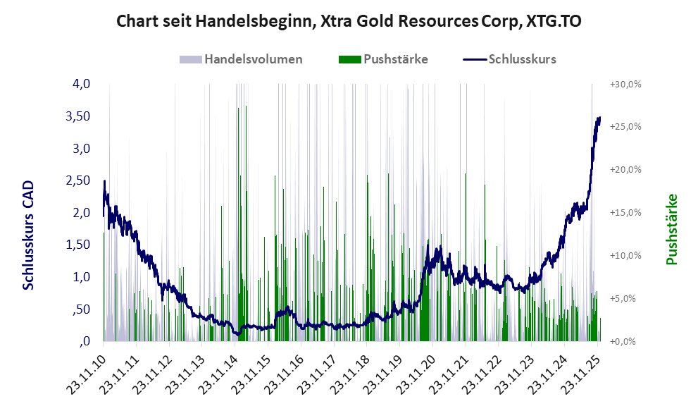 Entwicklung der Aktie seit Handelsbeginn
