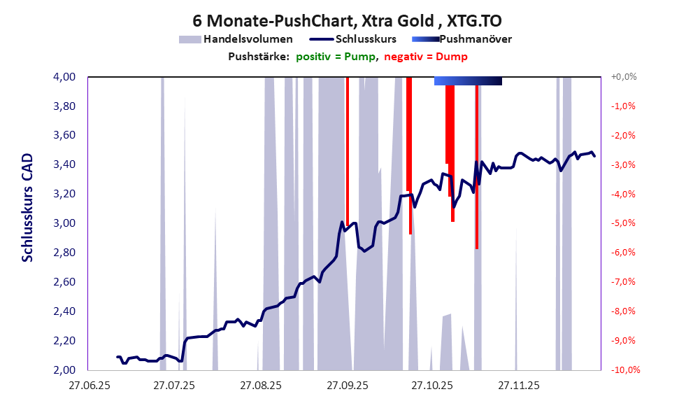 zeigt Pushmanöver während der letzten sechs Monate