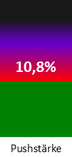 Die <abbr class='c2c-text-hover' title='die Pushstärke ist ein Maß ungewöhnlich hoher Handelskurse (gering = gut)'>Pushstärke</abbr> ist umso höher, je stärker die Kurse vom durchschnittlichen Verlauf abweichen und daher ein Verdacht auf Kursmanipulation besteht.