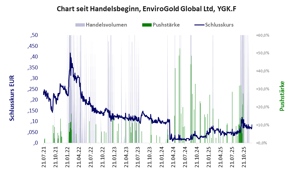 Entwicklung der Aktie seit Handelsbeginn