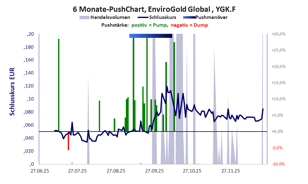 zeigt Pushmanöver während der letzten sechs Monate