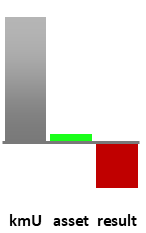Das AssetRanking ist ein Vermögensvergleich mit einem durchschnittlichen KMU. Links der Assetvergleich, rechts das operative Ergebnis