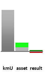 Das AssetRanking ist ein Vermögensvergleich mit einem durchschnittlichen KMU. Links der Assetvergleich, rechts das operative Ergebnis