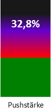 Die Pushstärke ist umso höher, je stärker die Kurse vom durchschnittlichen Verlauf abweichen und daher ein Verdacht auf Kursmanipulation besteht.
