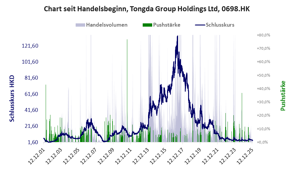 Entwicklung der Aktie seit Handelsbeginn