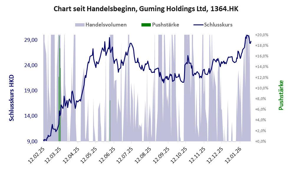 Entwicklung der Aktie seit Handelsbeginn