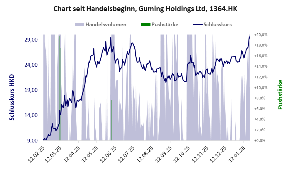 Entwicklung der Aktie seit Handelsbeginn