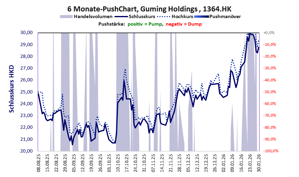zeigt Pushmanöver während der letzten sechs Monate