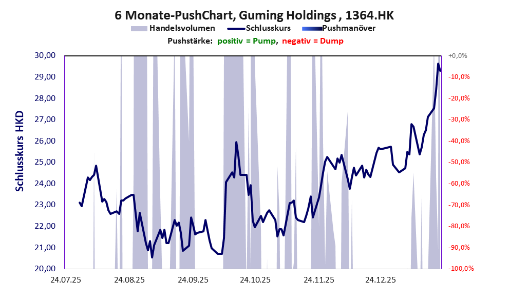 zeigt Pushmanöver während der letzten sechs Monate