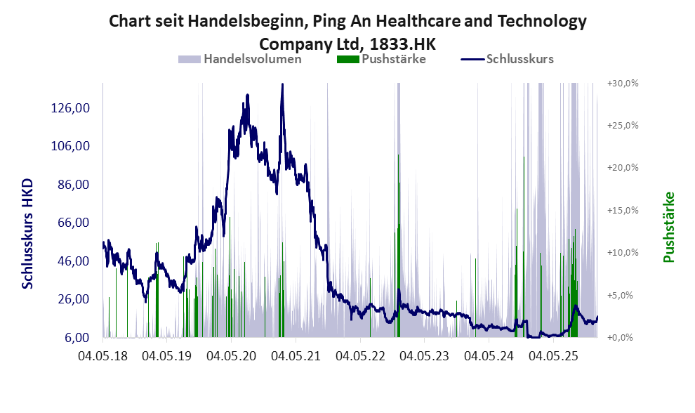 Entwicklung der Aktie seit Handelsbeginn