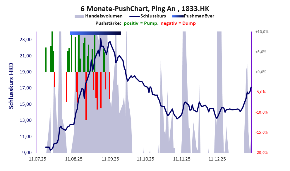 zeigt Pushmanöver während der letzten sechs Monate