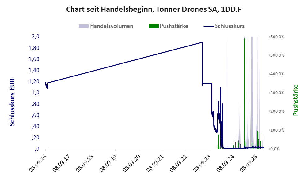 Entwicklung der Aktie seit Handelsbeginn