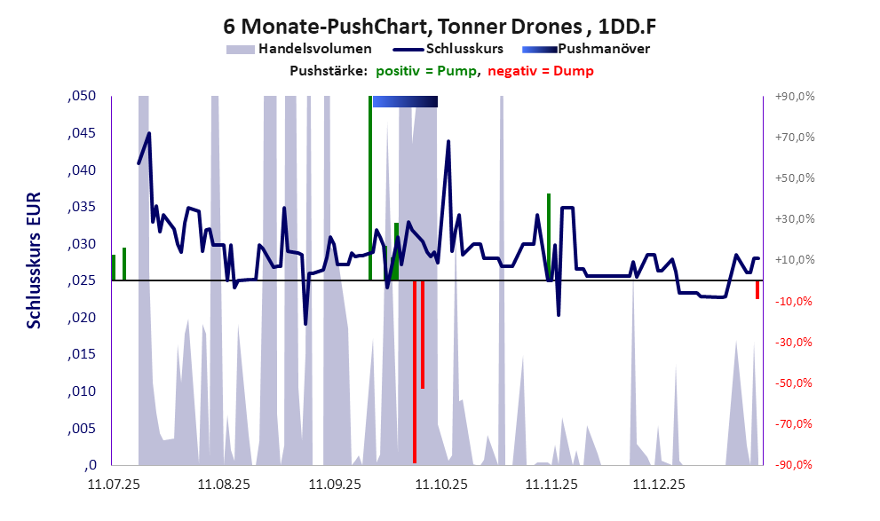 zeigt Pushmanöver während der letzten sechs Monate