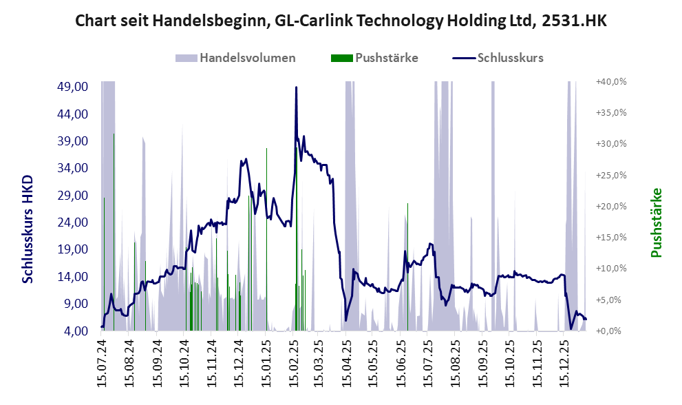 Entwicklung der Aktie seit Handelsbeginn