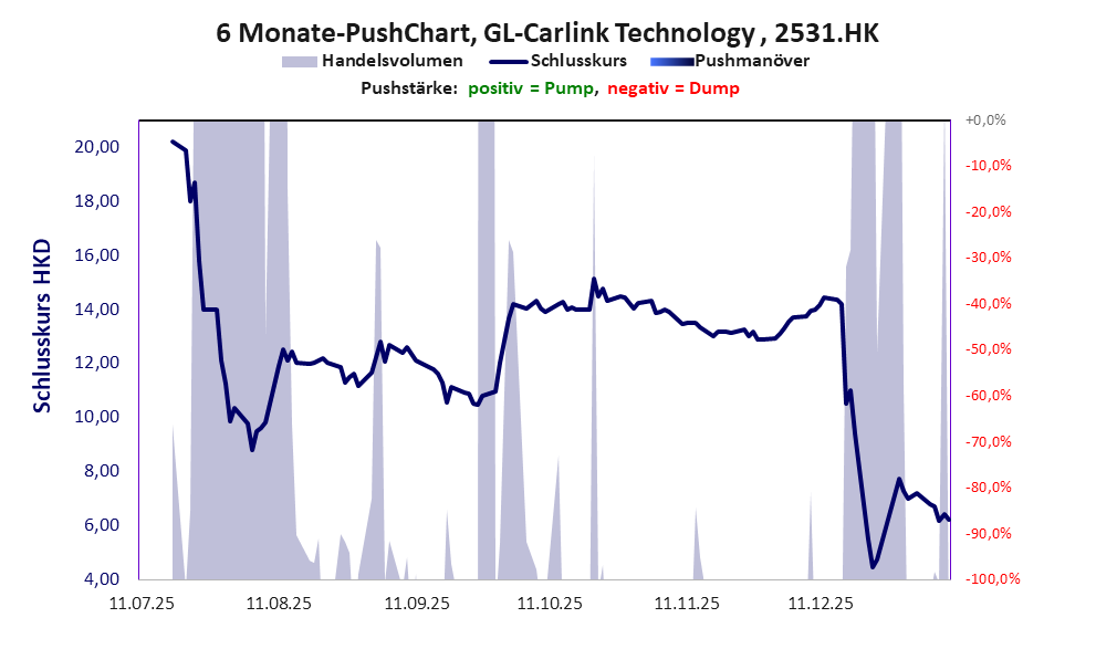 zeigt Pushmanöver während der letzten sechs Monate