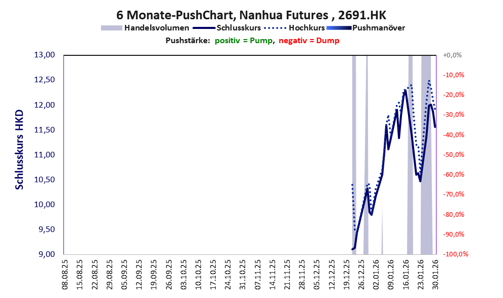 zeigt Pushmanöver während der letzten sechs Monate