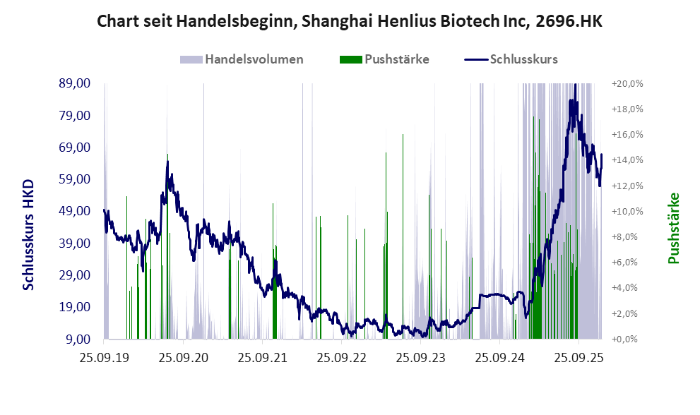 Entwicklung der Aktie seit Handelsbeginn