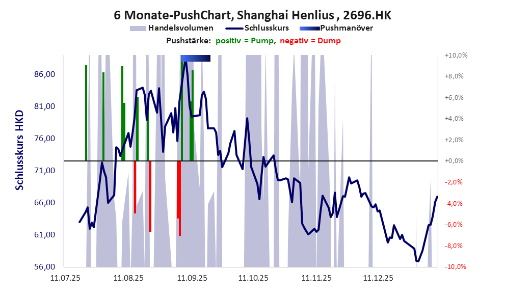 zeigt Pushmanöver während der letzten sechs Monate