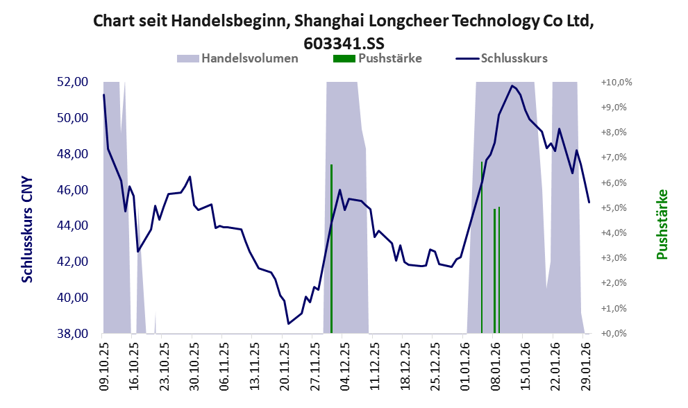 Entwicklung der Aktie seit Handelsbeginn