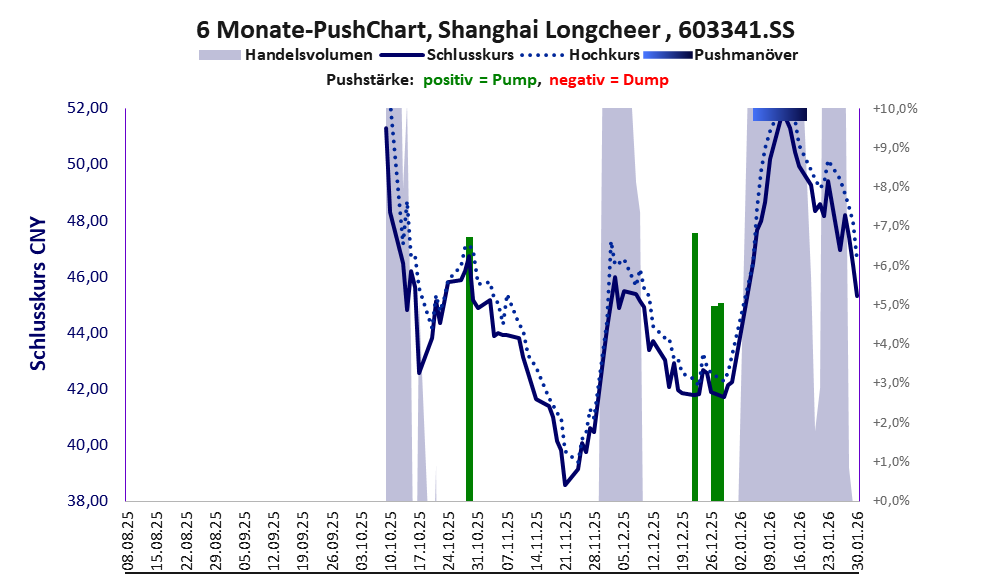 zeigt Pushmanöver während der letzten sechs Monate