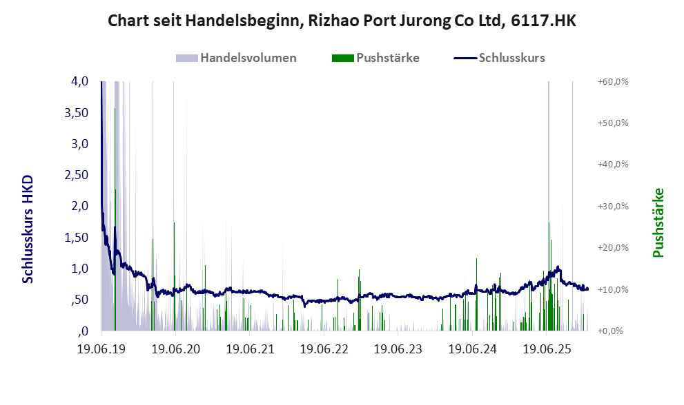 Entwicklung der Aktie seit Handelsbeginn